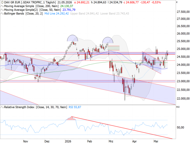 Chart DAX®