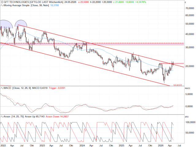 Chart GFT Technologies