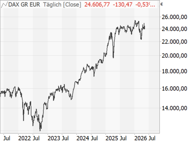 Chart DAX®