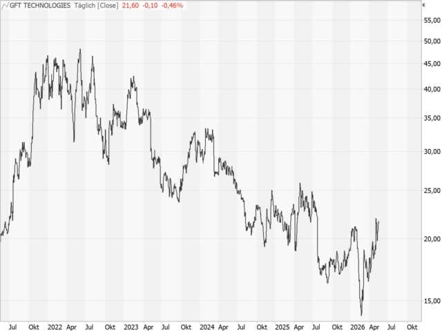Chart GFT Technologies