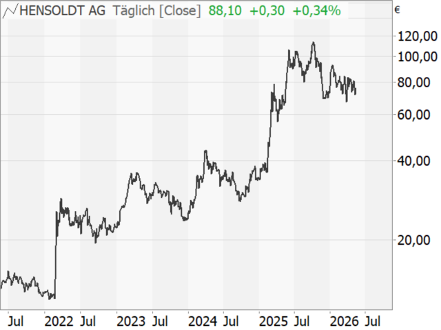 Chart HENSOLDT