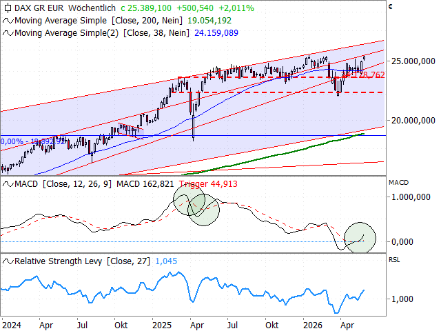 Chart DAX®