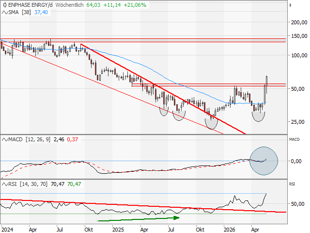 Chart Enphase Energy