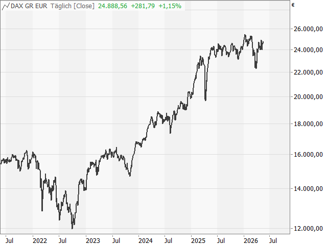 Chart DAX®