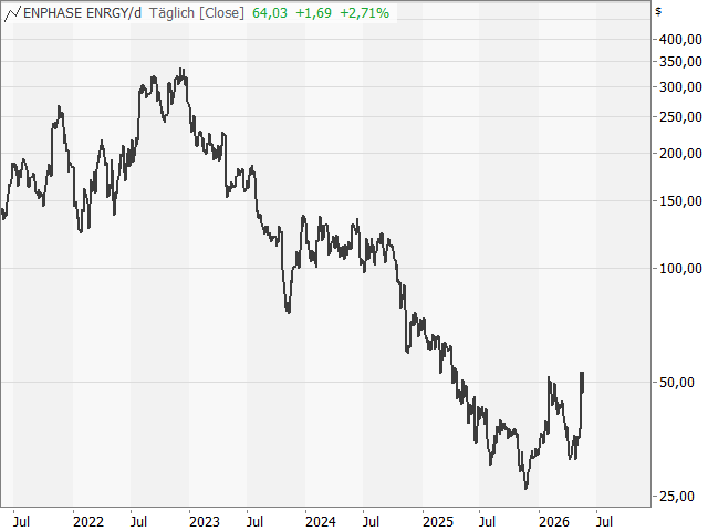 Chart Enphase Energy