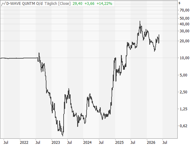 Chart D-WAVE QUANTUM