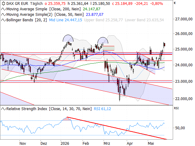 Chart DAX®