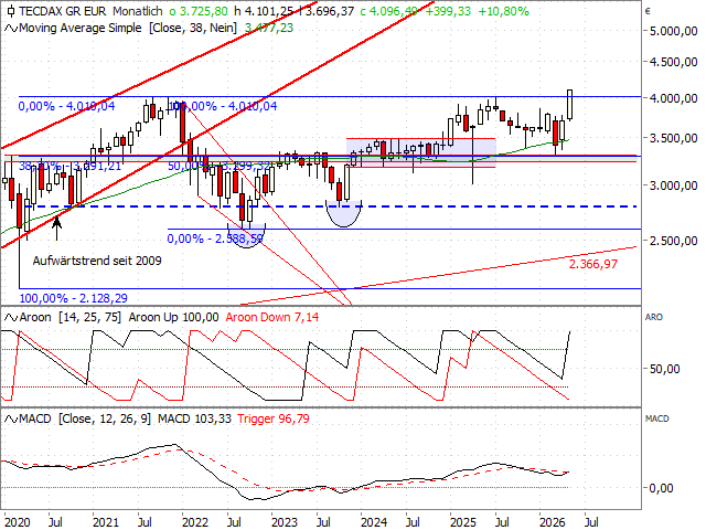 Chart TecDAX®