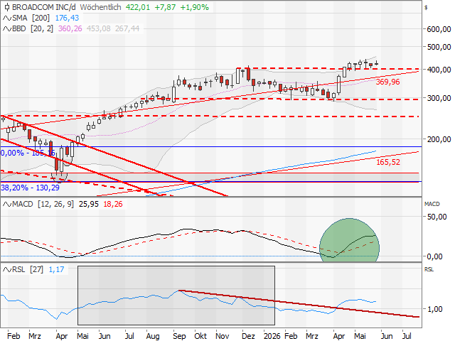 Chart Broadcom