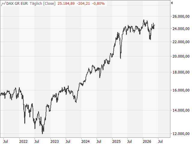 Chart DAX®