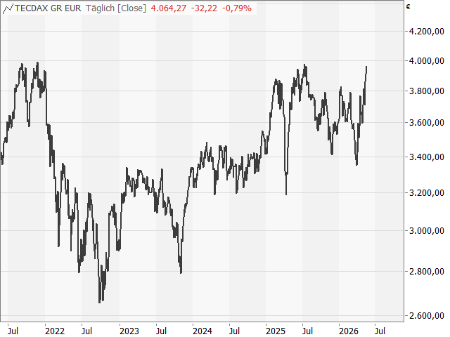 Chart TecDAX®