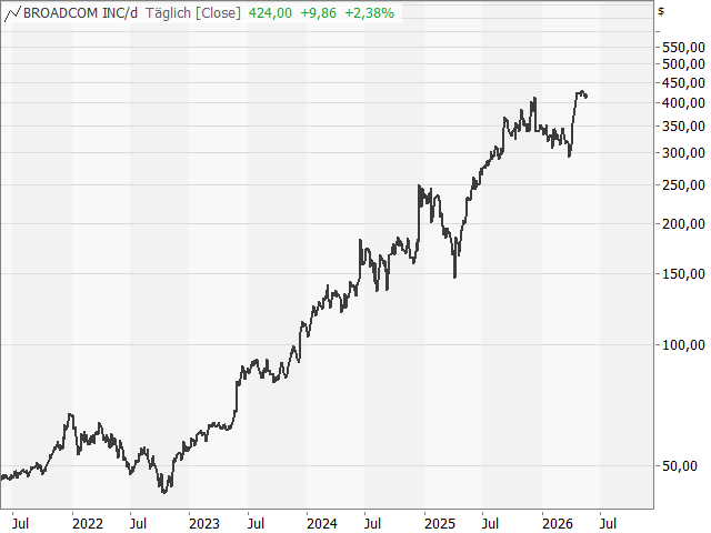 Chart Broadcom