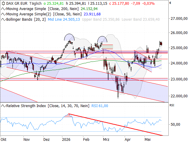 Chart DAX®
