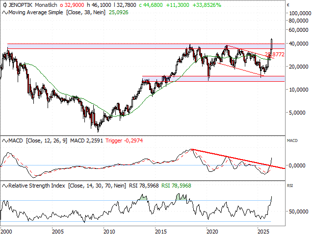 Chart JENOPTIK