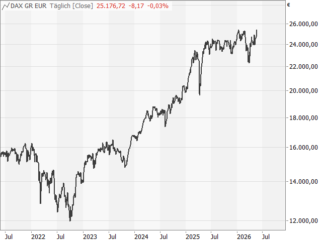 Chart DAX®