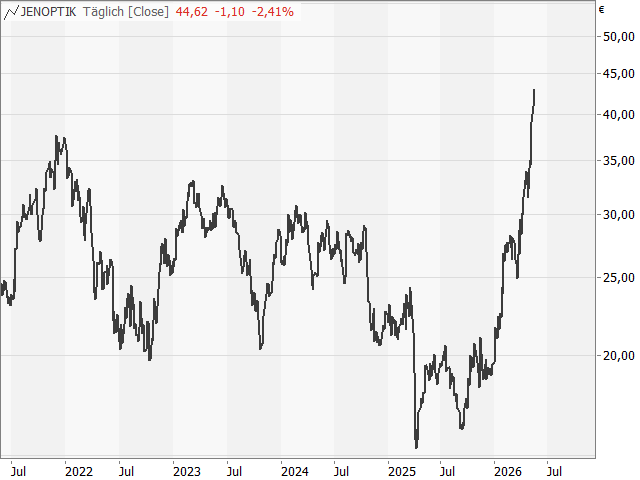 Chart JENOPTIK