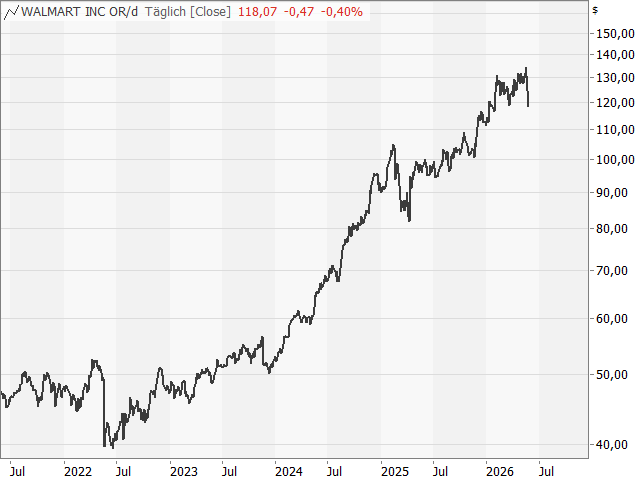 Chart Walmart