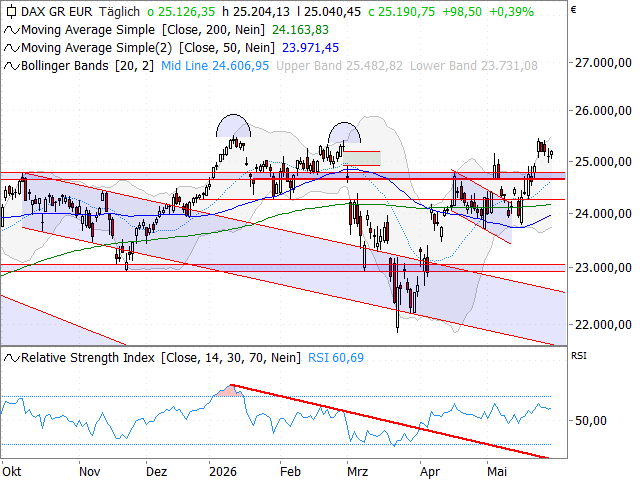 Chart DAX®