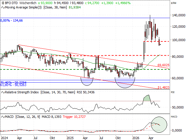 Chart Brent Crude Future (Kontrakt Jun 26)