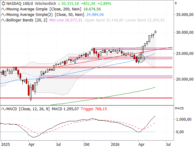 Chart Nasdaq-100 Index®