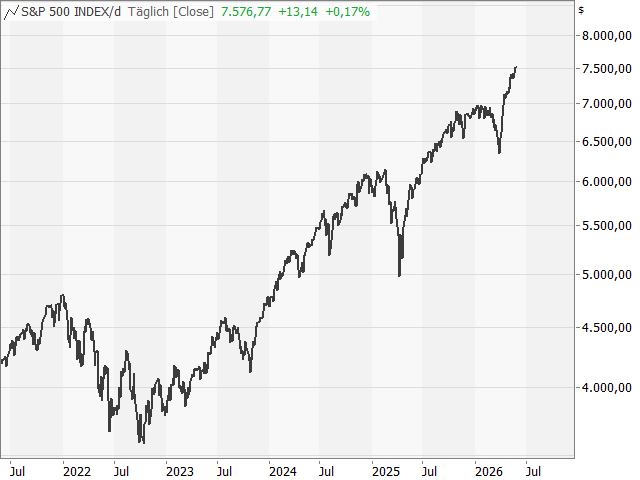 Chart S&P 500®