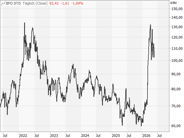Chart Brent Crude Future (Kontrakt Jun 26)