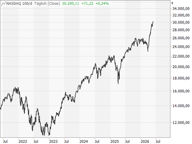 Chart Nasdaq-100 Index®