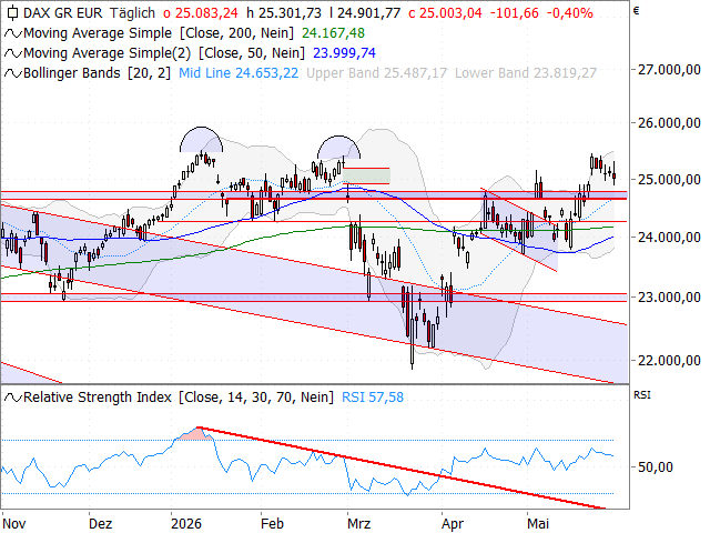 Chart DAX®