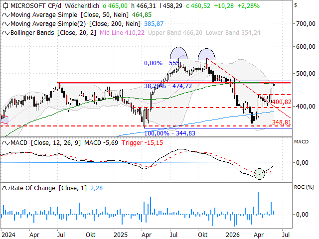 Chart Microsoft