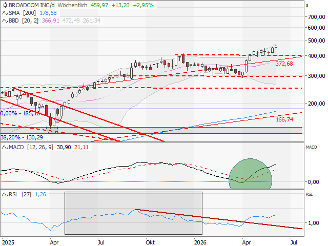 Chart Broadcom