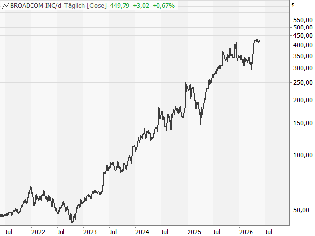 Chart Broadcom