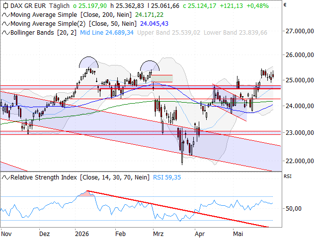 Chart DAX®