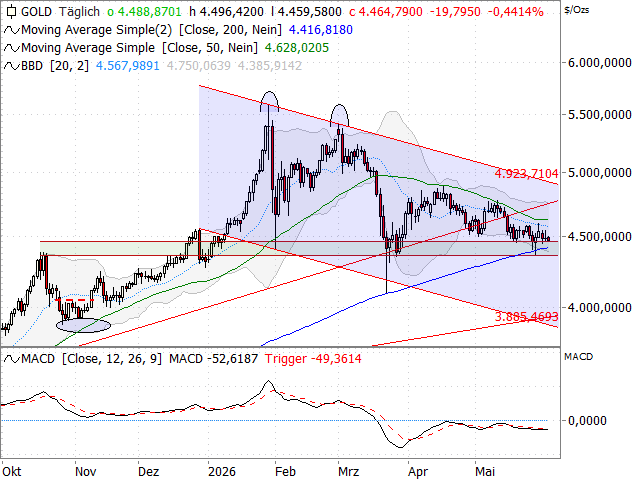 Chart Gold