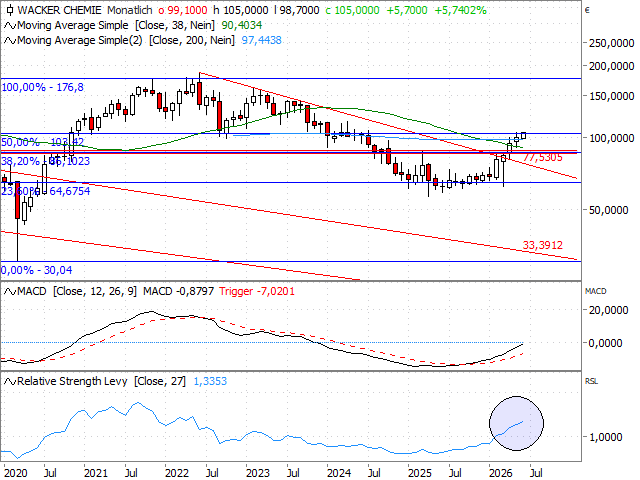 Chart Wacker Chemie