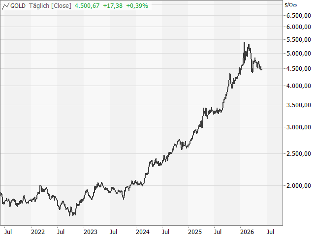 Chart Gold