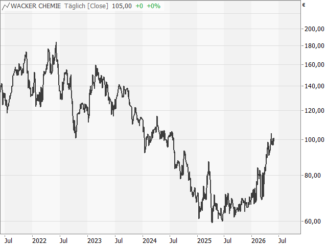 Chart Wacker Chemie