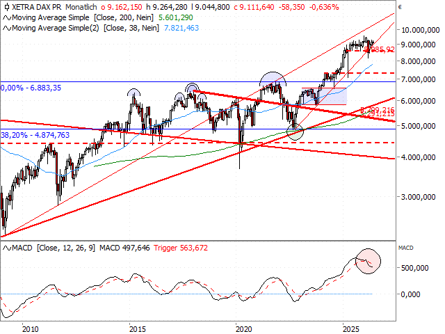 Chart DAX®-Kursindex