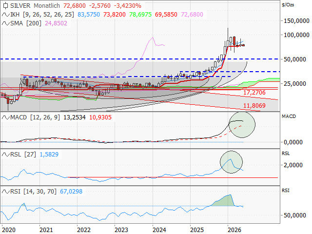 Chart Silber