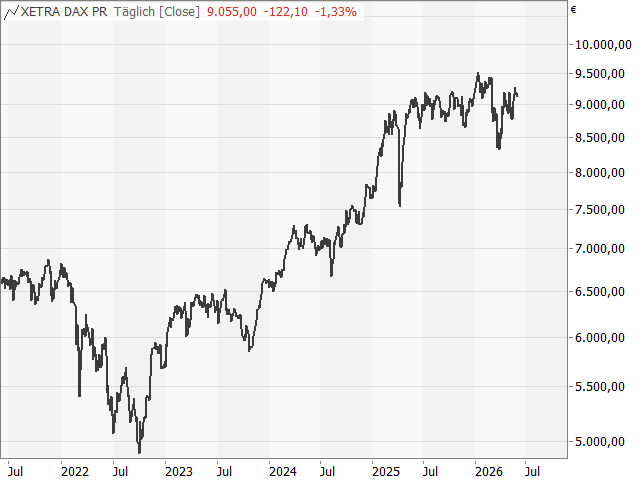 Chart DAX®-Kursindex