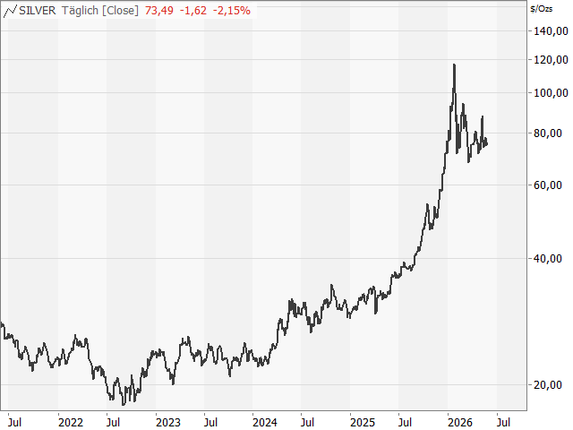 Chart Silber