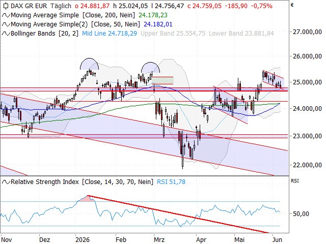 Chart DAX®