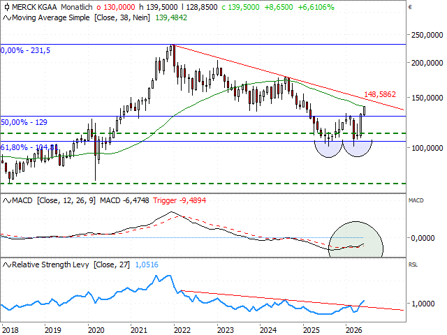 Chart Merck KGaA