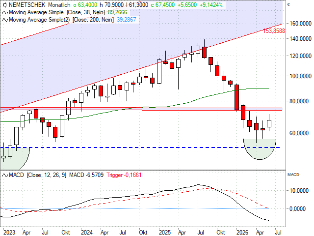 Chart Nemetschek