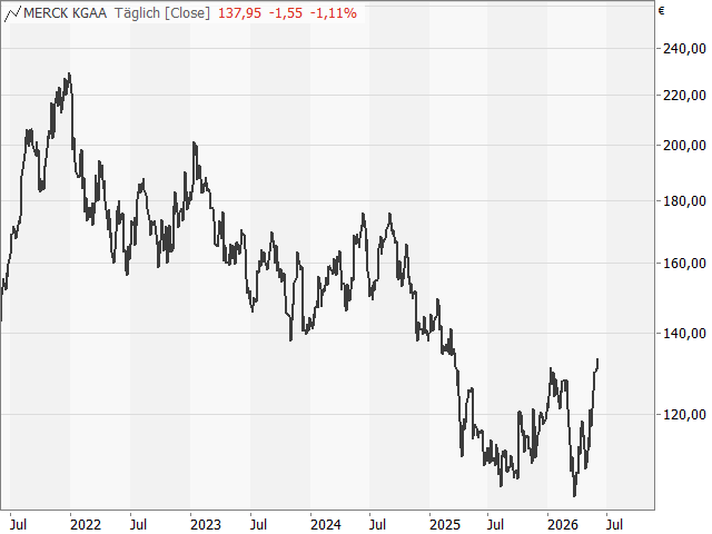 Chart Merck KGaA