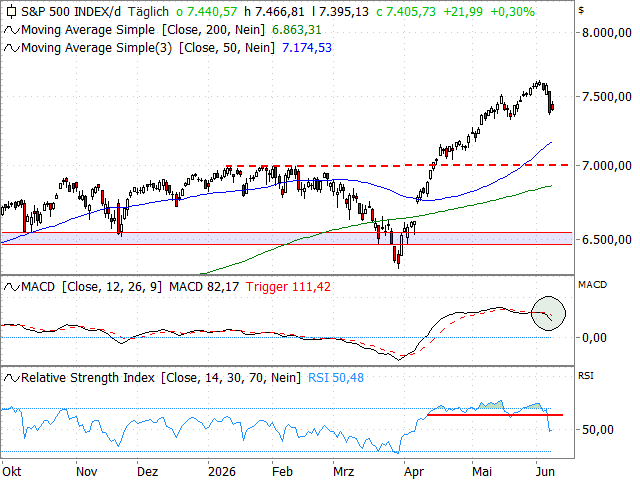 Chart S&P 500®