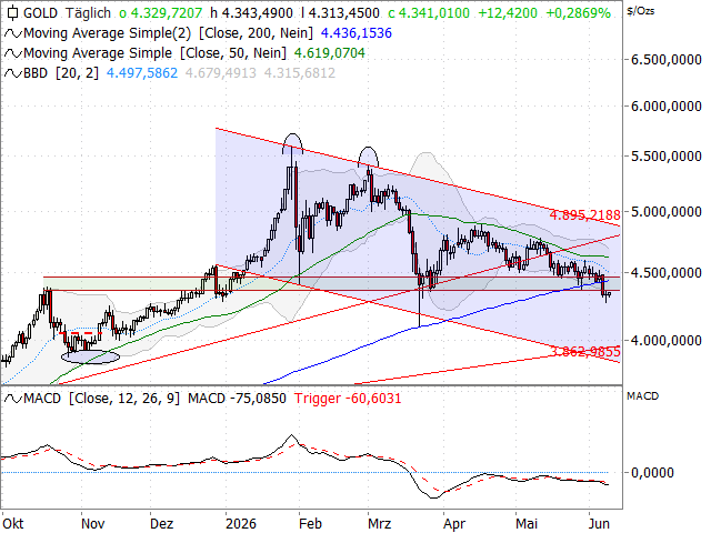 Chart Gold