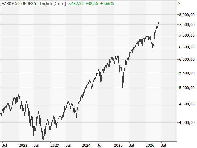 Chart S&P 500®