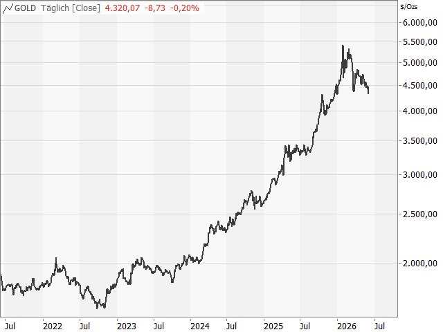 Chart Gold