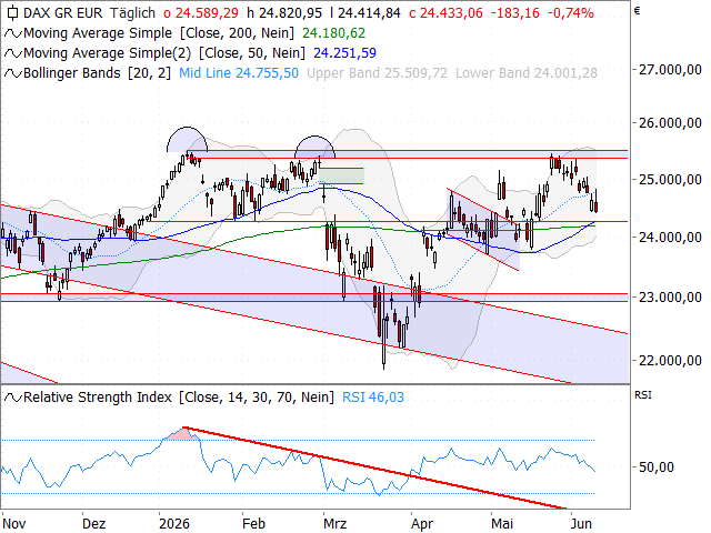 Chart DAX®