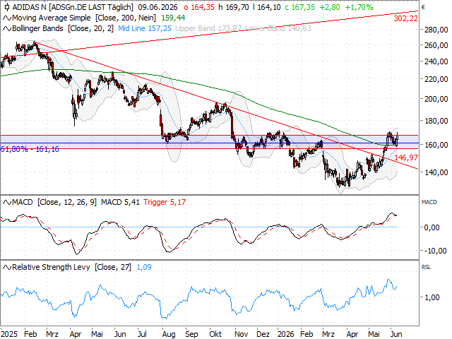 Chart adidas